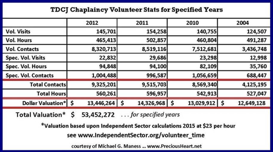 TDCJ Chaplaincy Volunteer Statistics